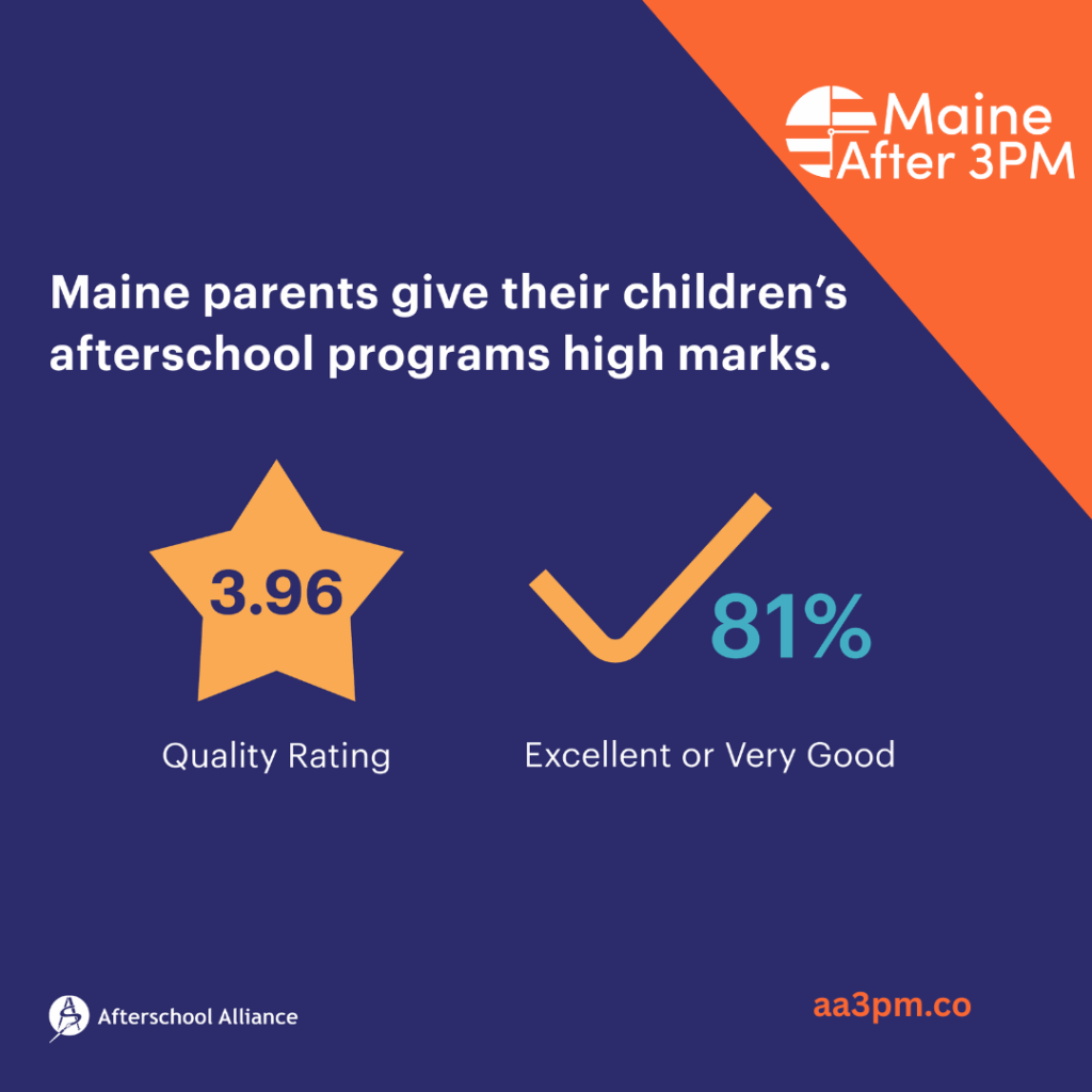 Maine parents give their children's afterschool programs high marks. 81% say excellent or very good