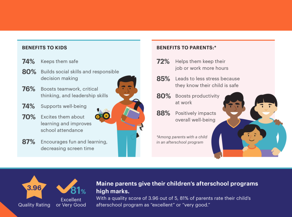 A graphic sharing information about what percentage of parents believe afterschool programs benefit children, and how they benefit.
